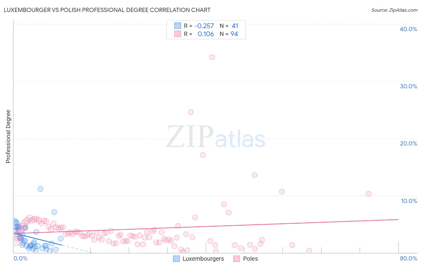 Luxembourger vs Polish Professional Degree