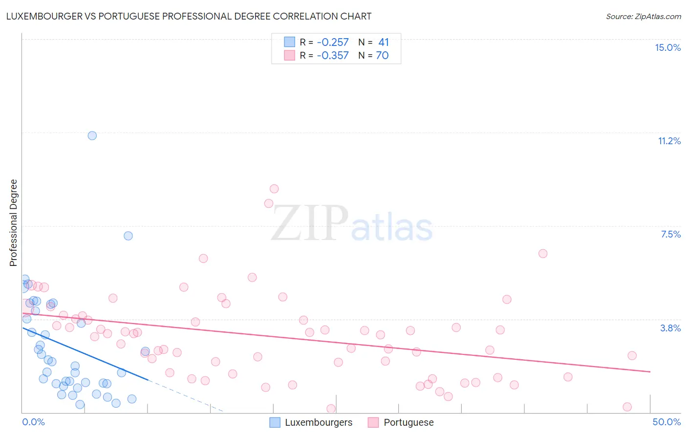 Luxembourger vs Portuguese Professional Degree