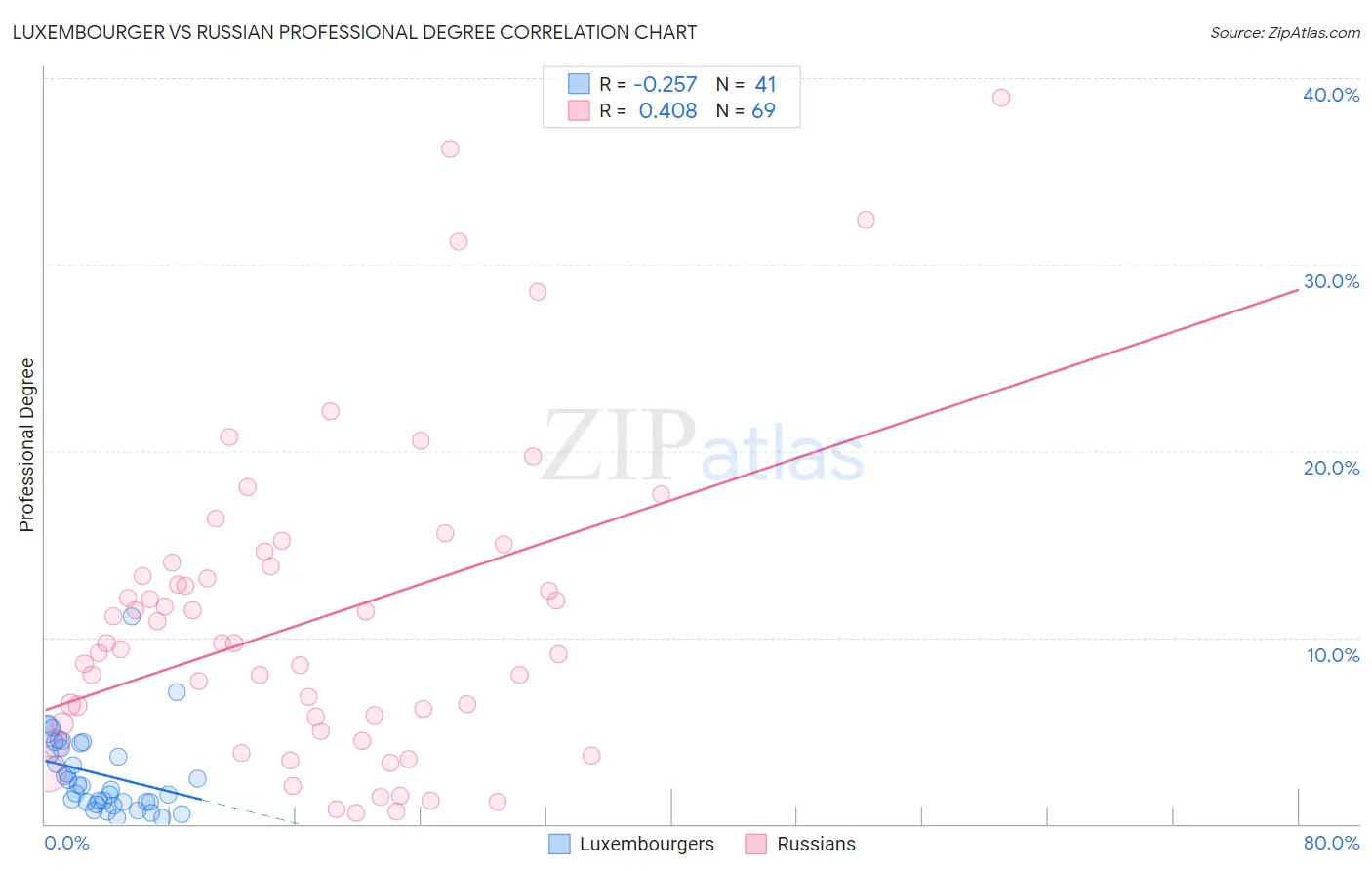 Luxembourger vs Russian Professional Degree