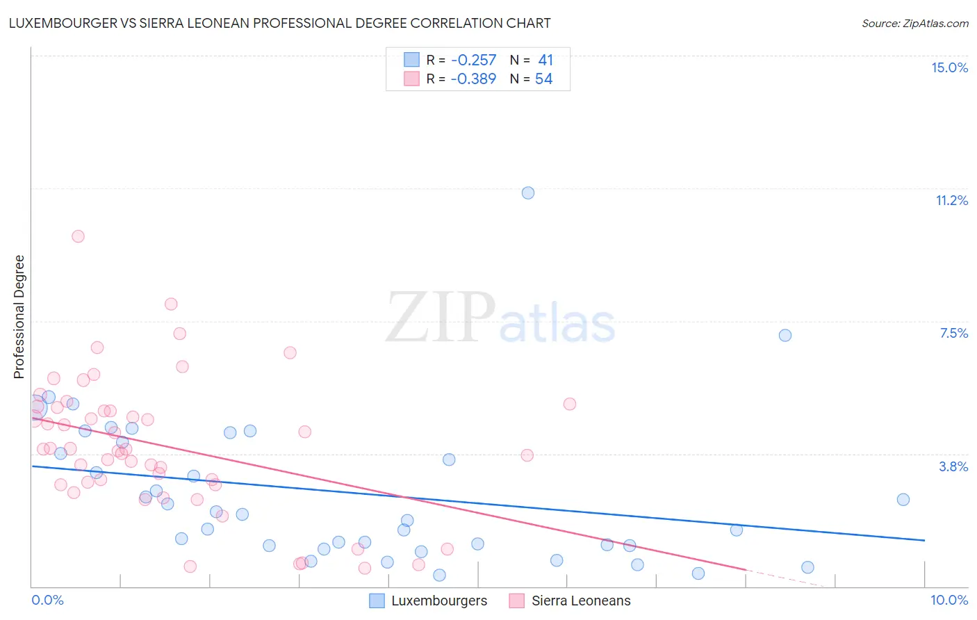 Luxembourger vs Sierra Leonean Professional Degree