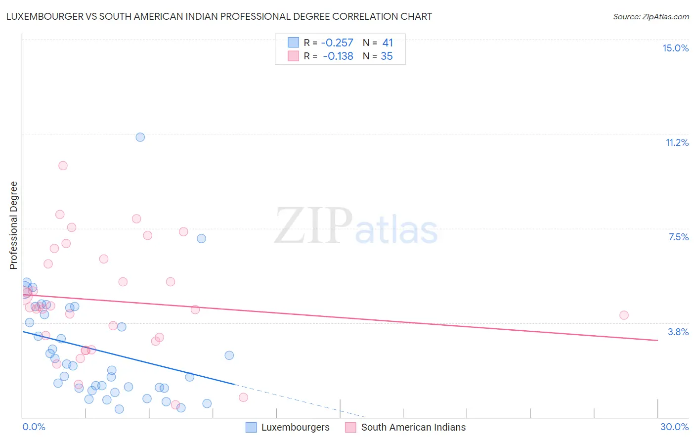 Luxembourger vs South American Indian Professional Degree