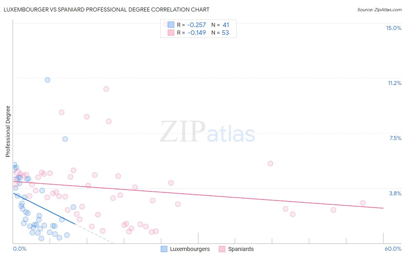 Luxembourger vs Spaniard Professional Degree
