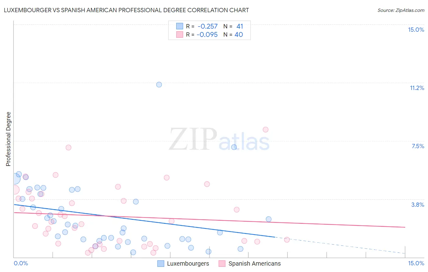 Luxembourger vs Spanish American Professional Degree