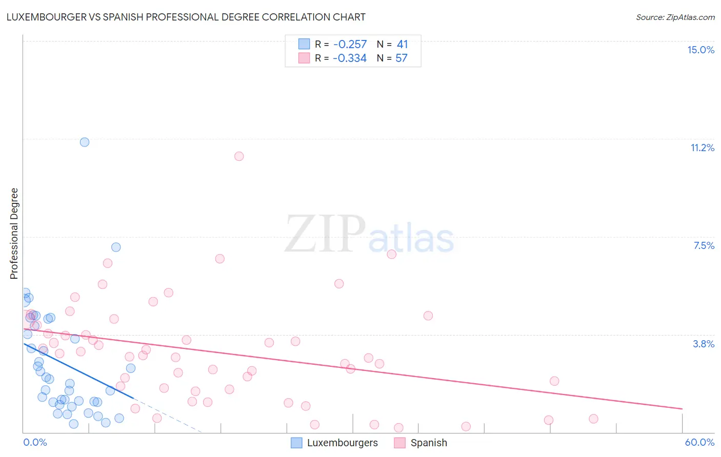 Luxembourger vs Spanish Professional Degree