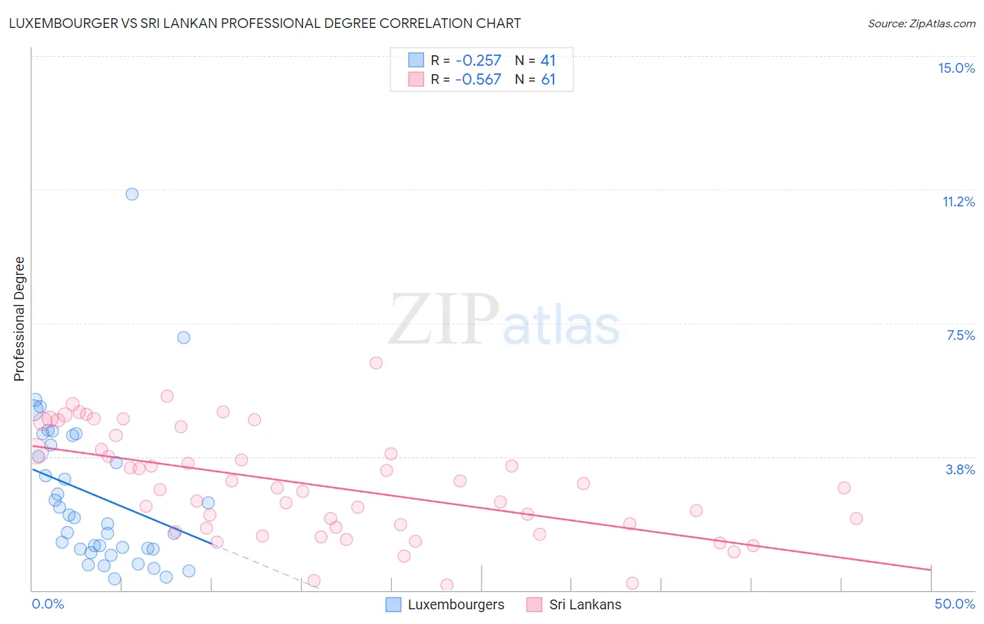 Luxembourger vs Sri Lankan Professional Degree
