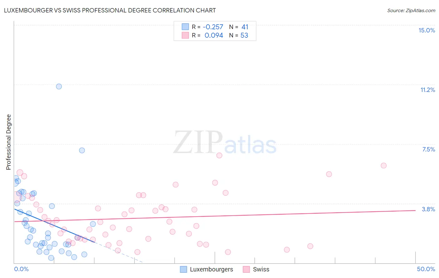 Luxembourger vs Swiss Professional Degree