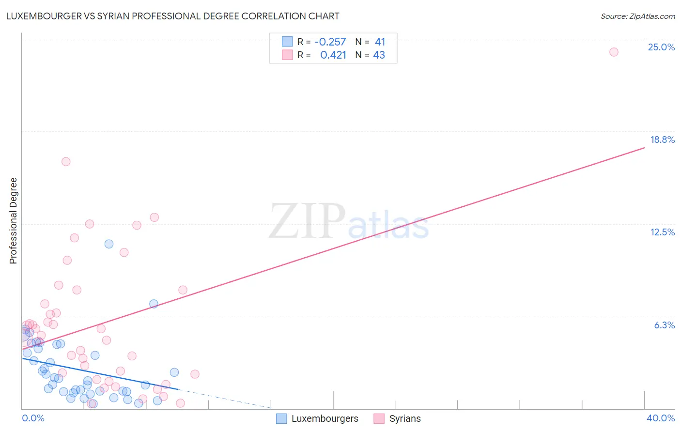 Luxembourger vs Syrian Professional Degree