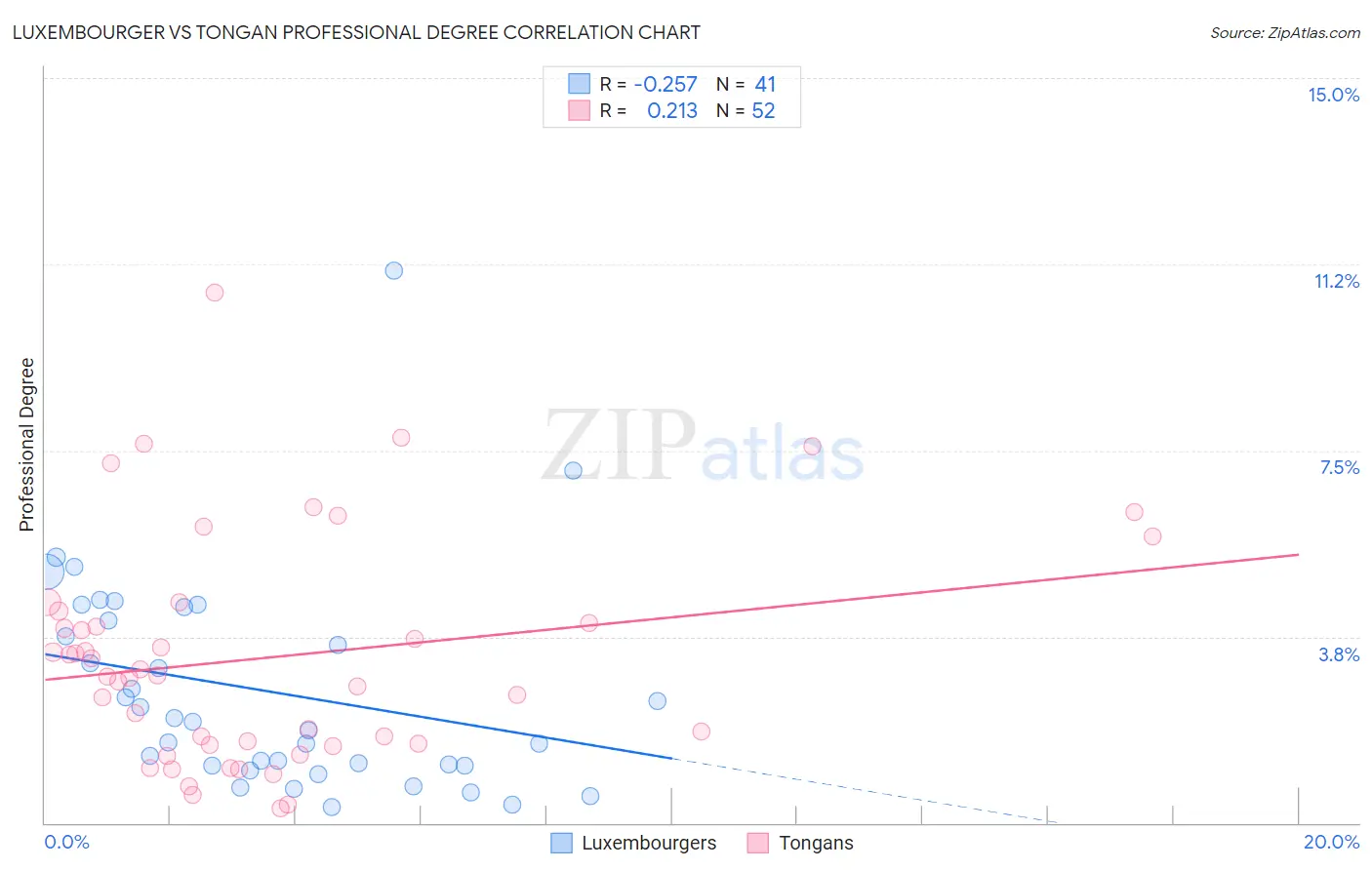 Luxembourger vs Tongan Professional Degree