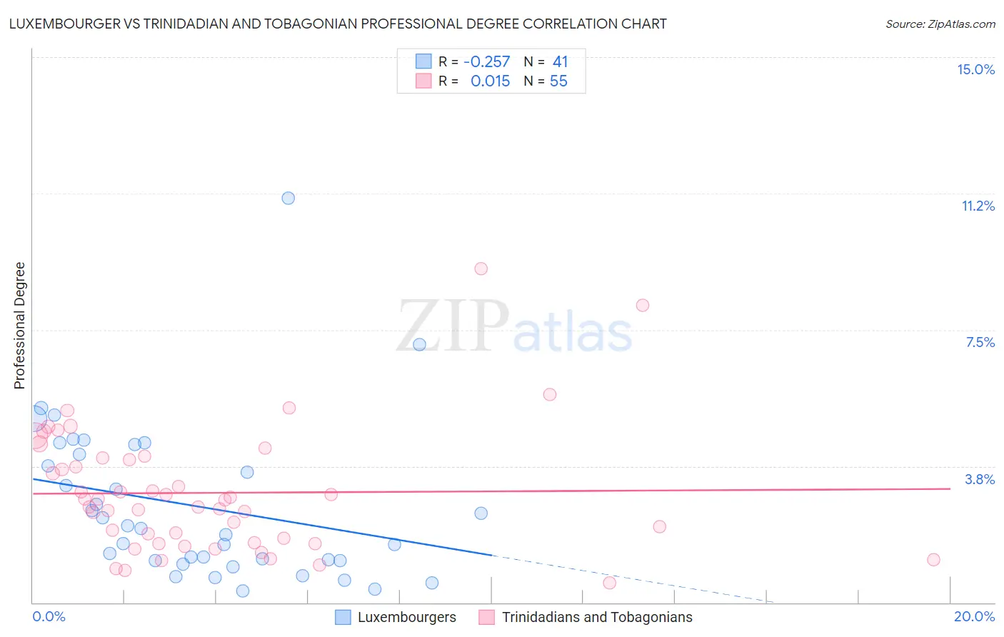 Luxembourger vs Trinidadian and Tobagonian Professional Degree