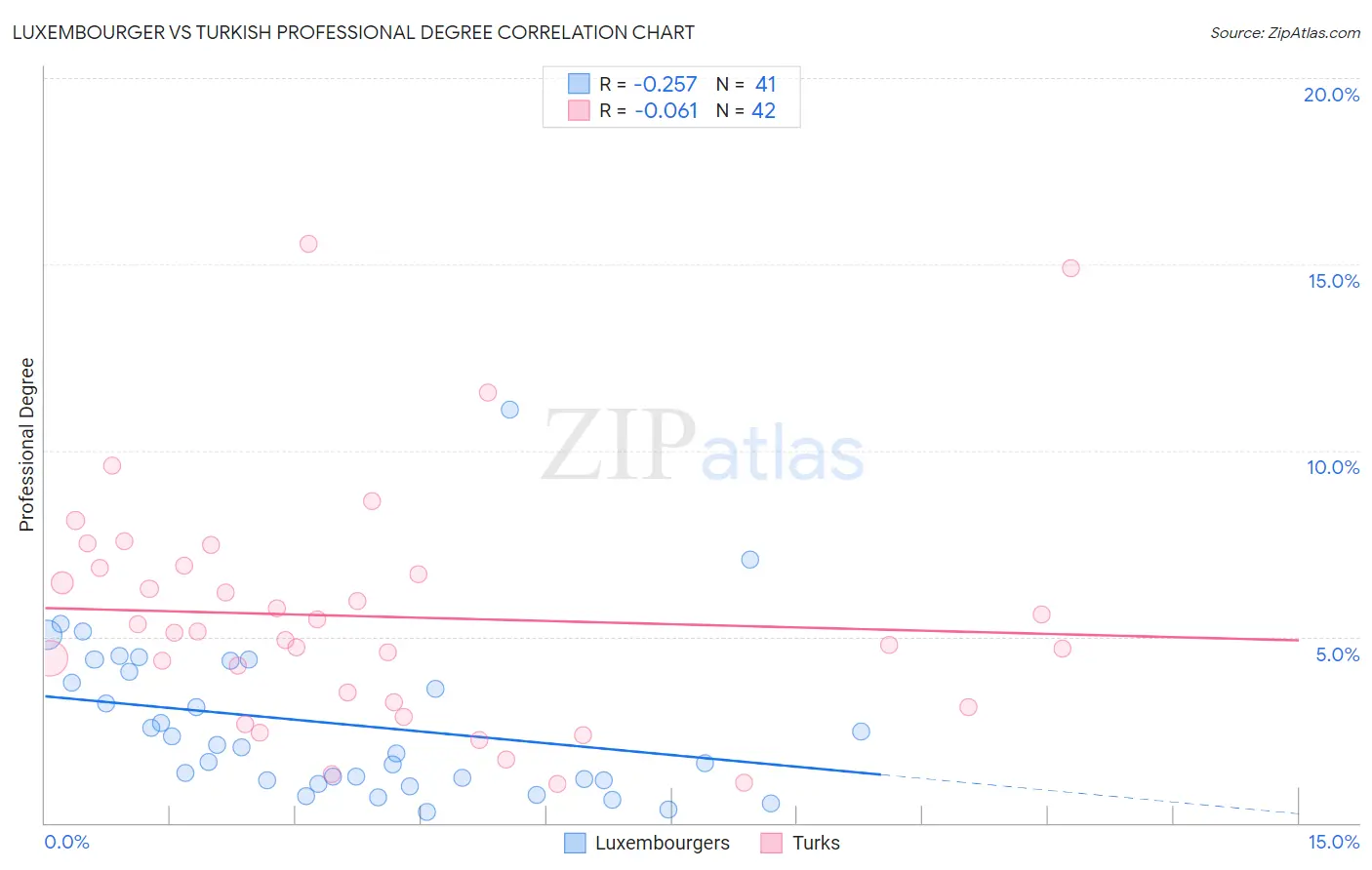 Luxembourger vs Turkish Professional Degree
