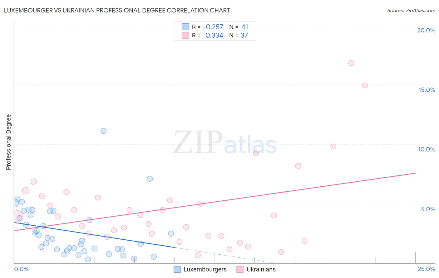 Luxembourger vs Ukrainian Professional Degree