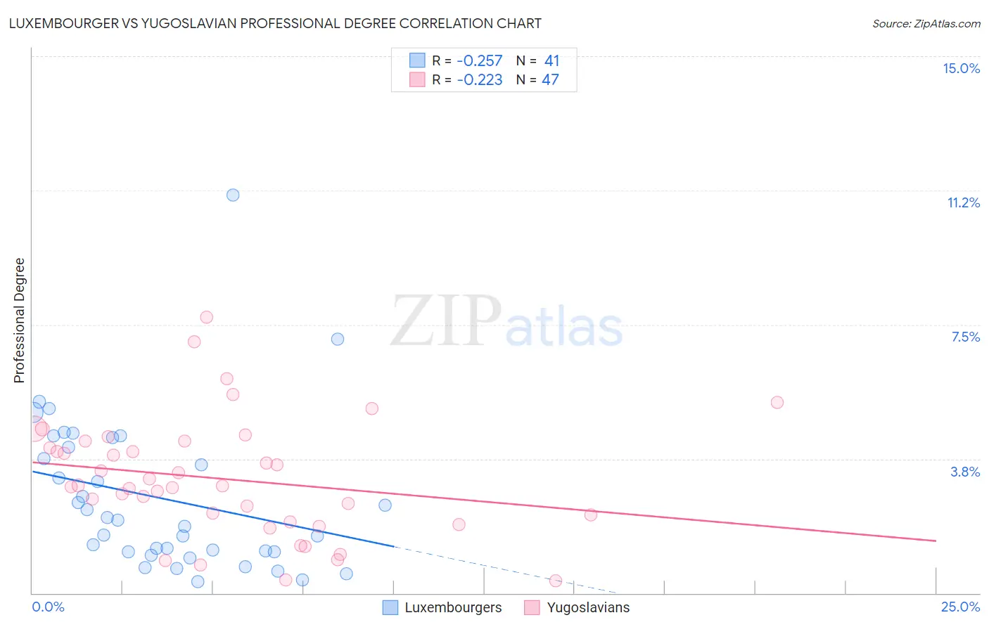Luxembourger vs Yugoslavian Professional Degree