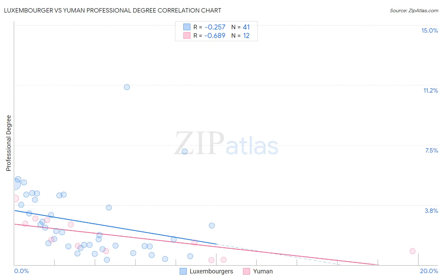 Luxembourger vs Yuman Professional Degree
