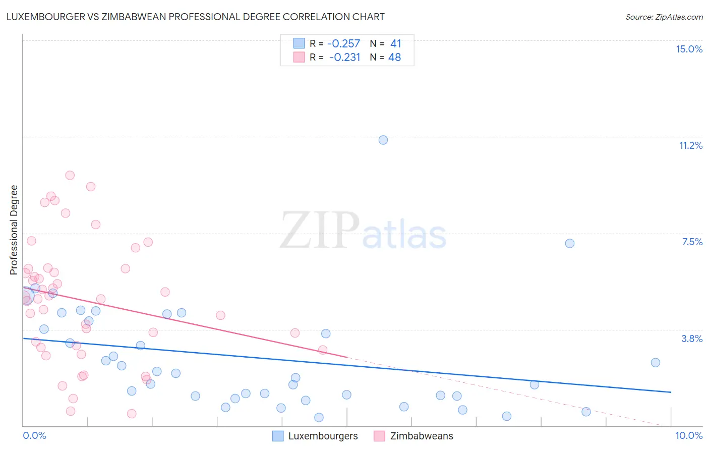 Luxembourger vs Zimbabwean Professional Degree