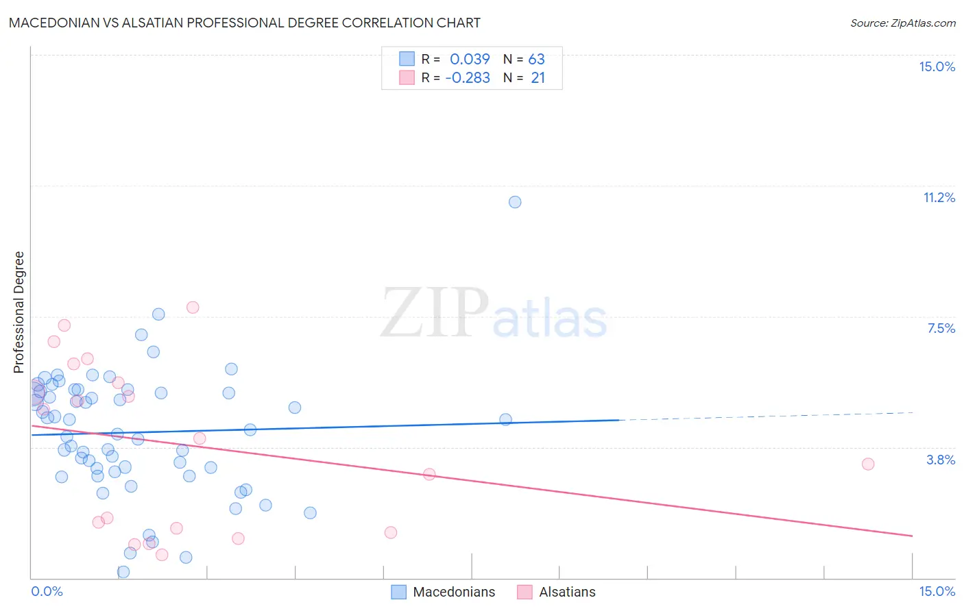 Macedonian vs Alsatian Professional Degree