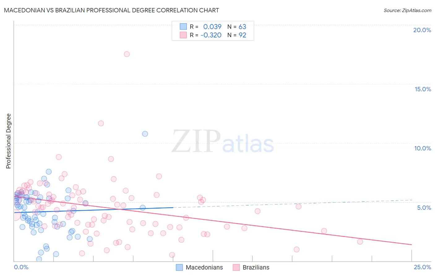 Macedonian vs Brazilian Professional Degree