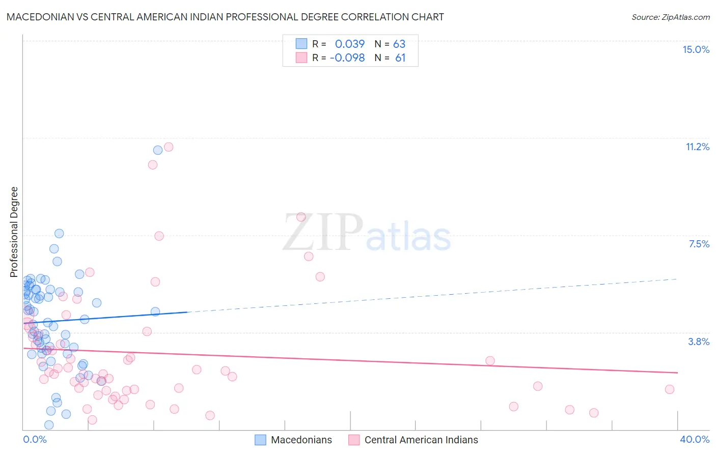 Macedonian vs Central American Indian Professional Degree