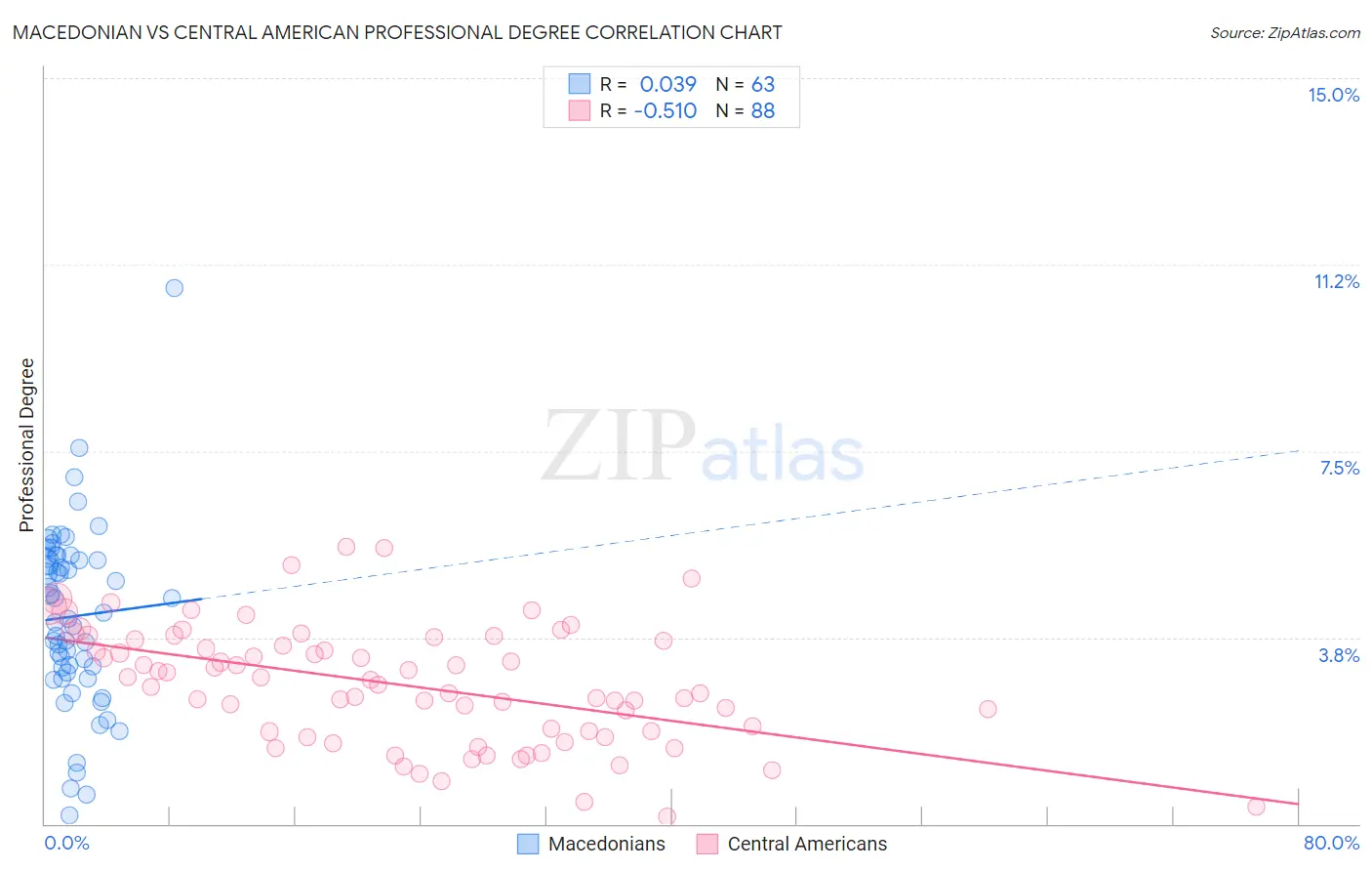 Macedonian vs Central American Professional Degree