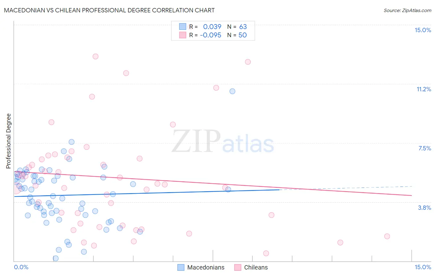 Macedonian vs Chilean Professional Degree