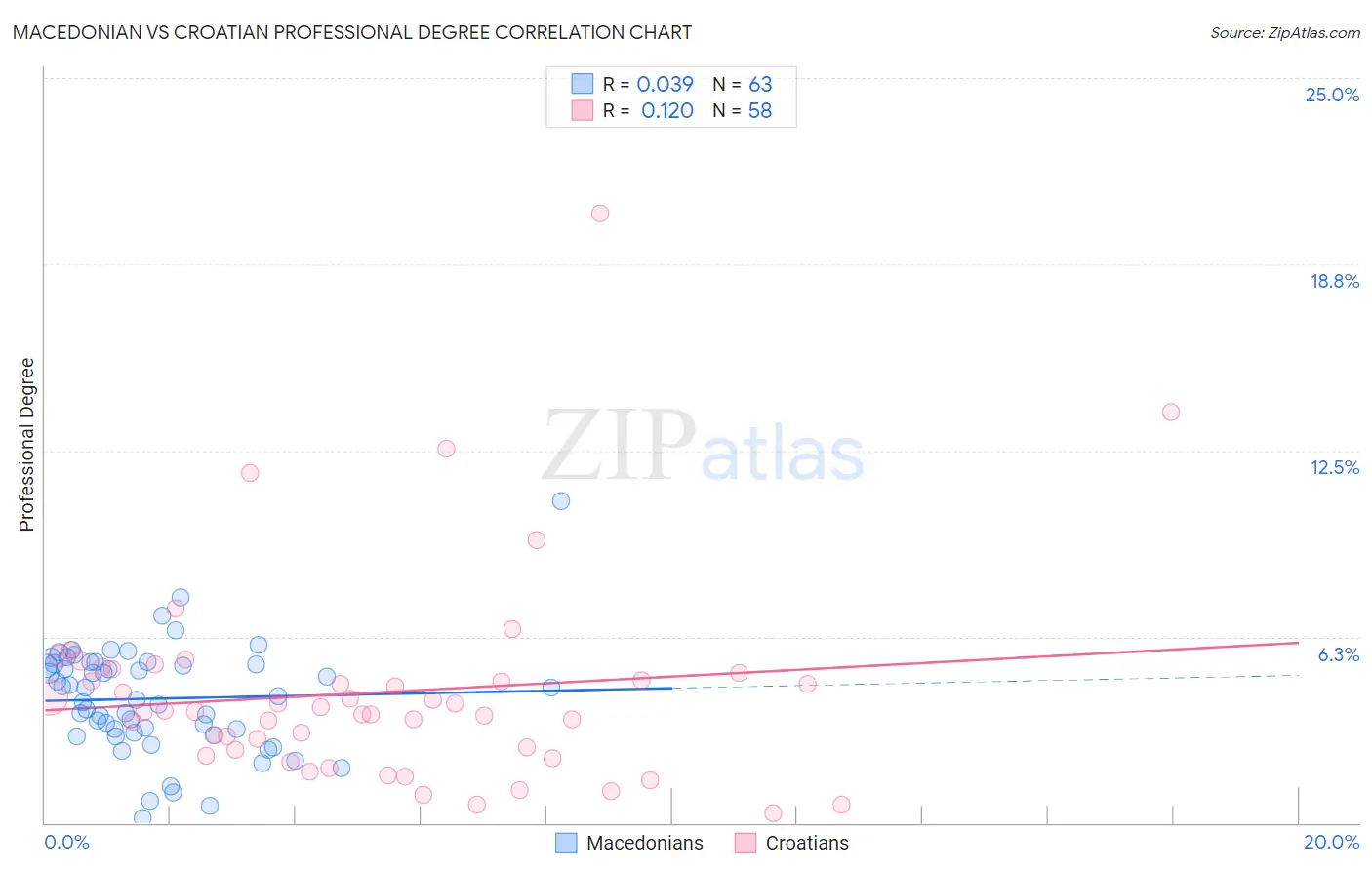 Macedonian vs Croatian Professional Degree