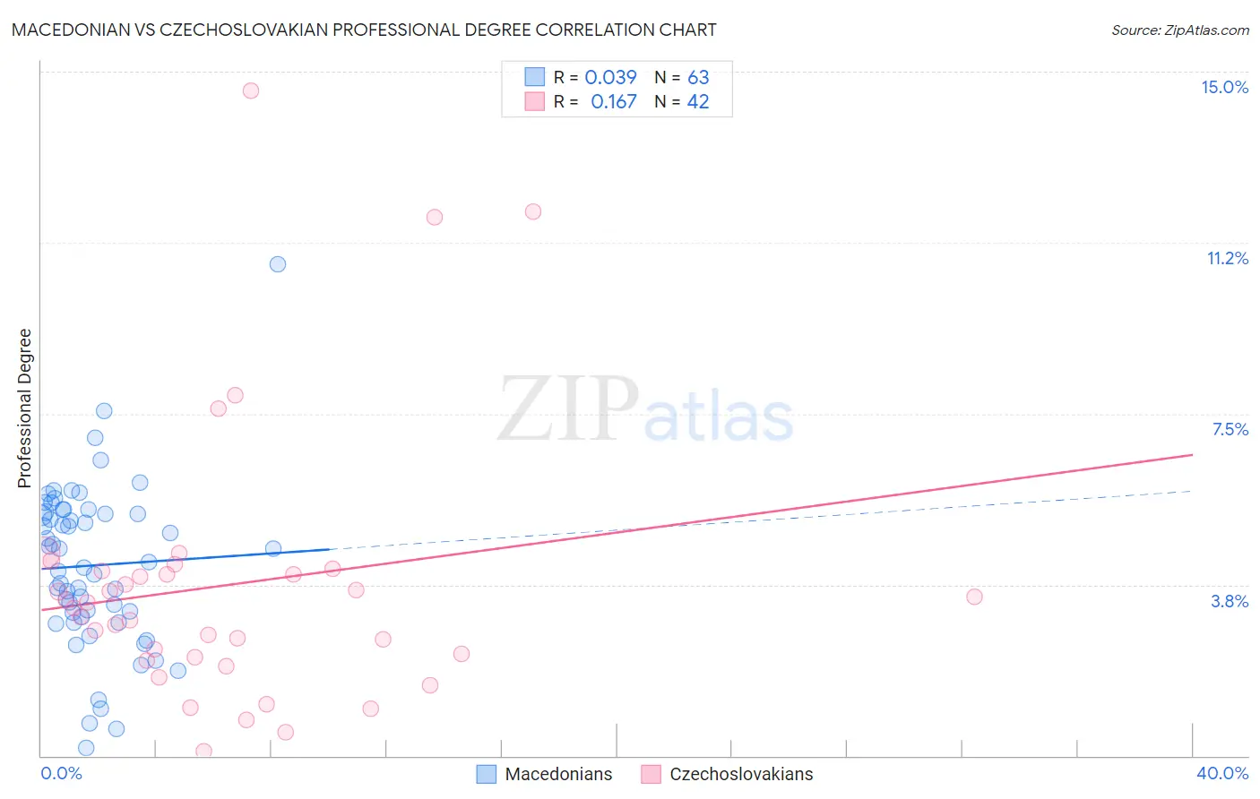 Macedonian vs Czechoslovakian Professional Degree