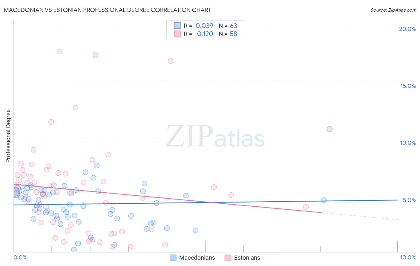 Macedonian vs Estonian Professional Degree
