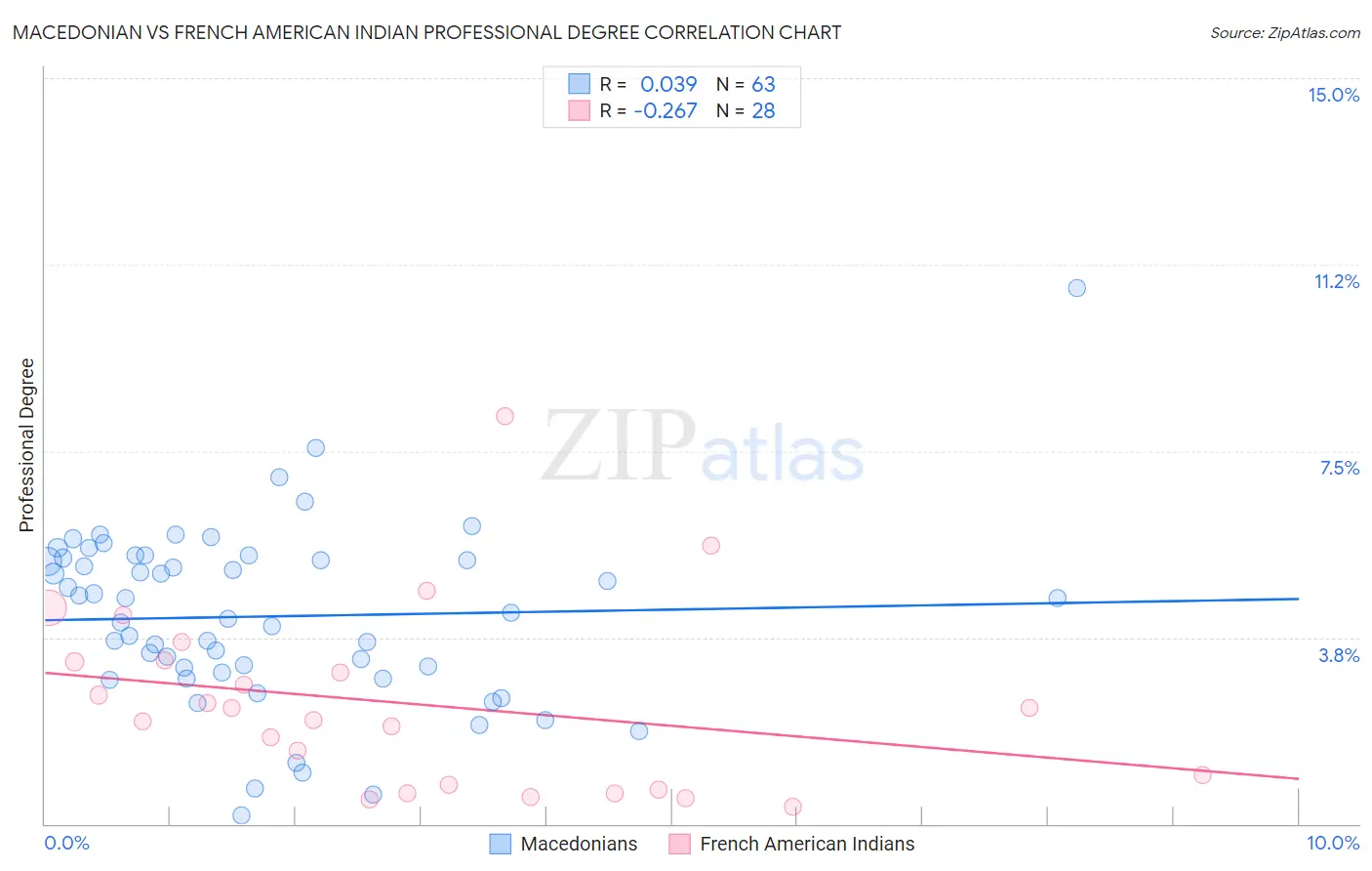 Macedonian vs French American Indian Professional Degree