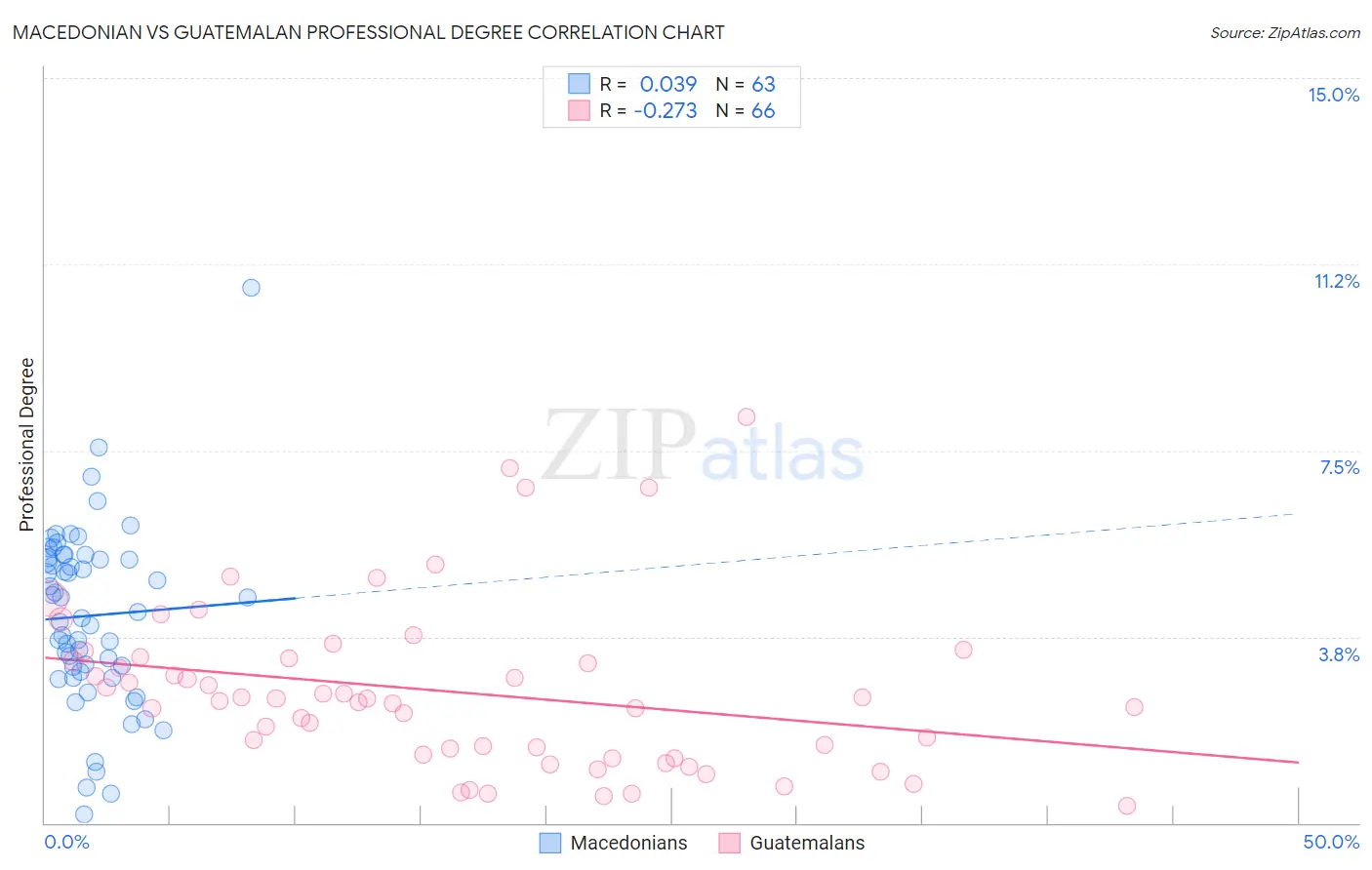 Macedonian vs Guatemalan Professional Degree