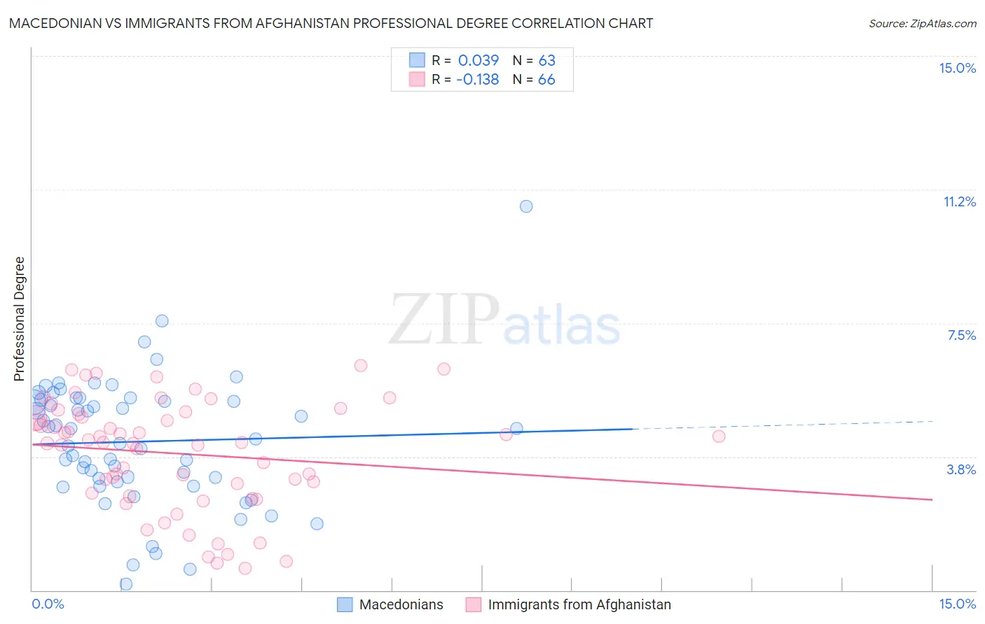 Macedonian vs Immigrants from Afghanistan Professional Degree