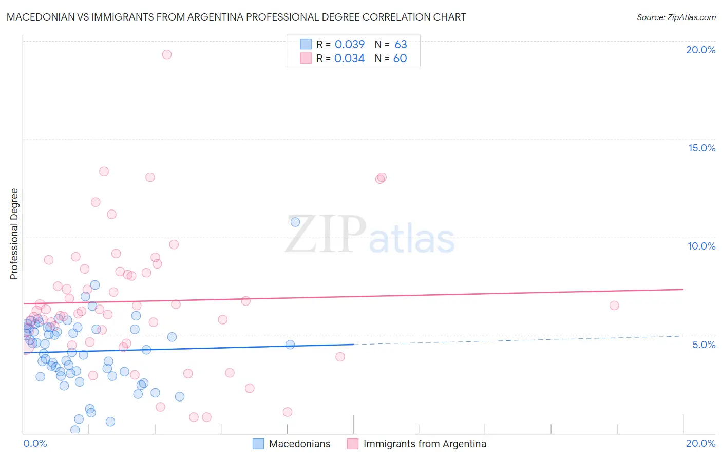 Macedonian vs Immigrants from Argentina Professional Degree