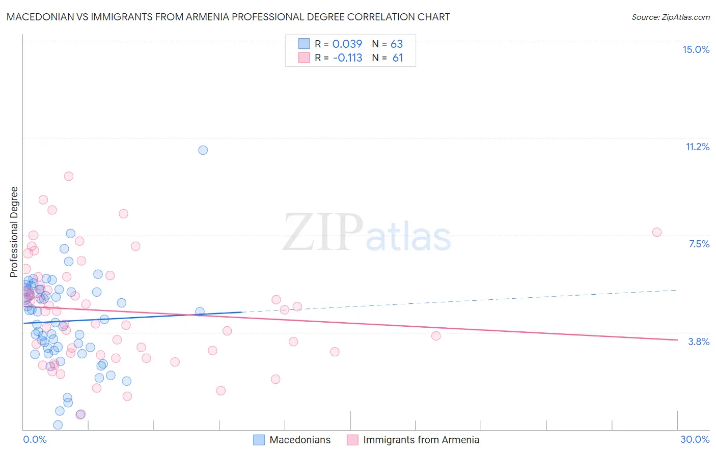Macedonian vs Immigrants from Armenia Professional Degree