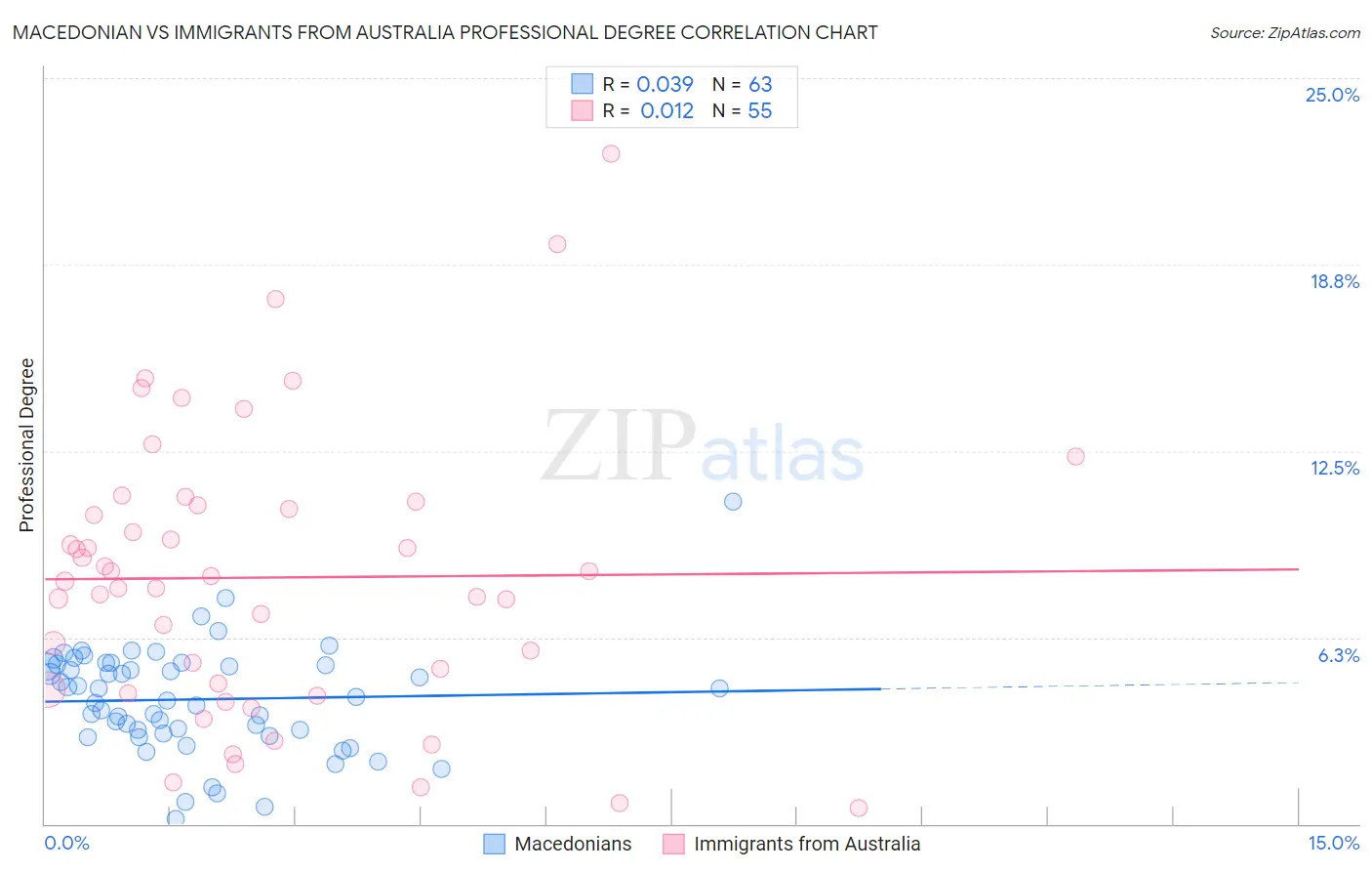 Macedonian vs Immigrants from Australia Professional Degree