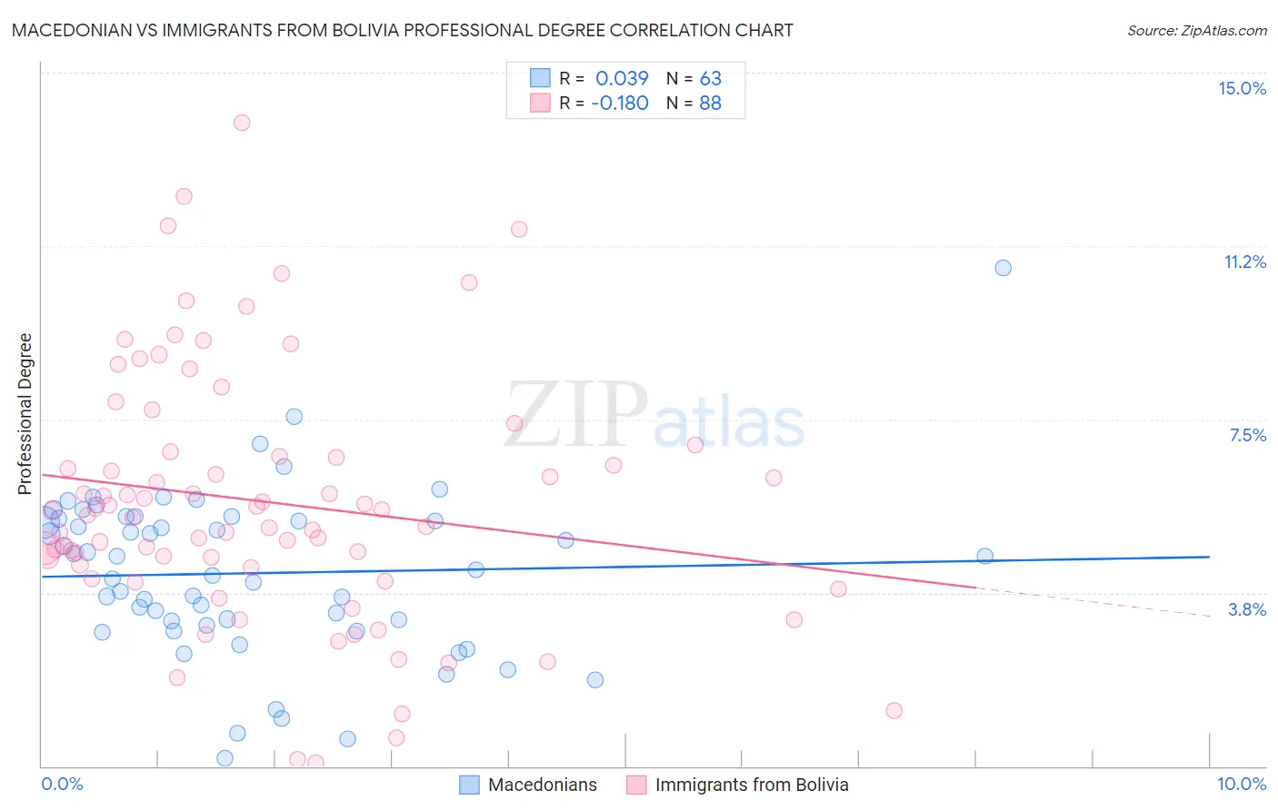 Macedonian vs Immigrants from Bolivia Professional Degree
