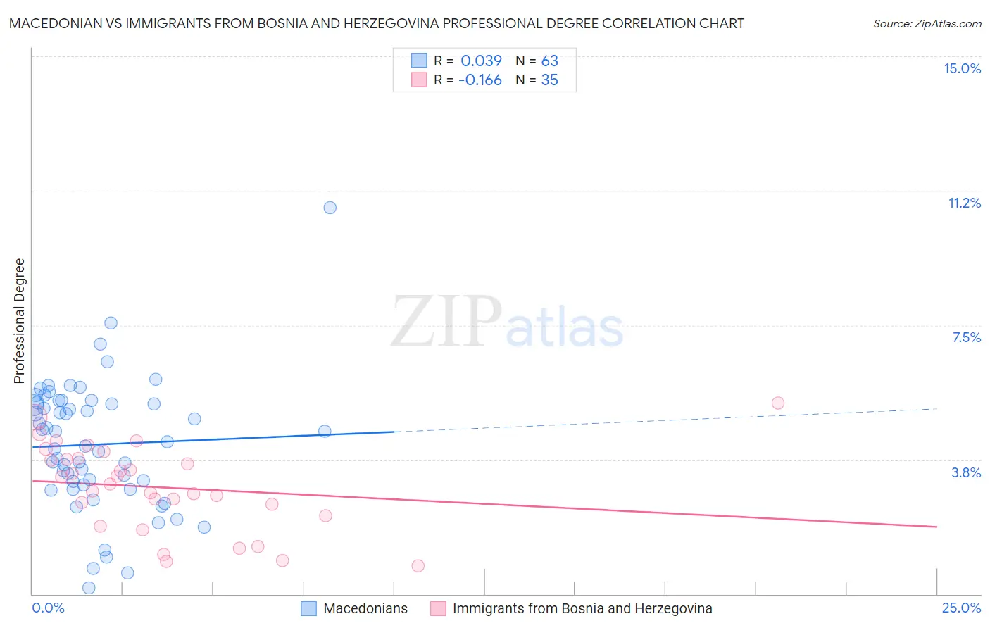 Macedonian vs Immigrants from Bosnia and Herzegovina Professional Degree