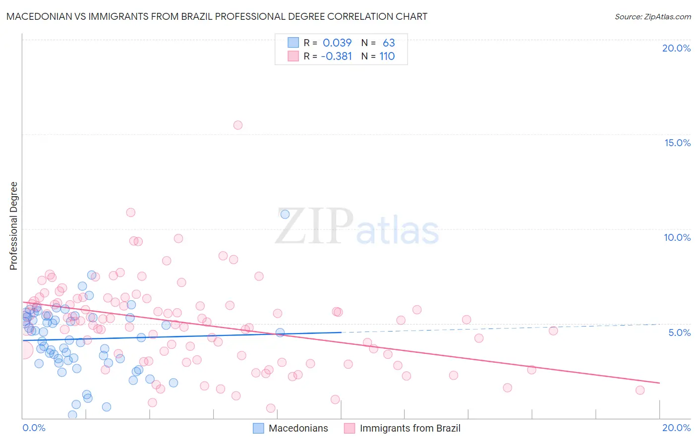 Macedonian vs Immigrants from Brazil Professional Degree