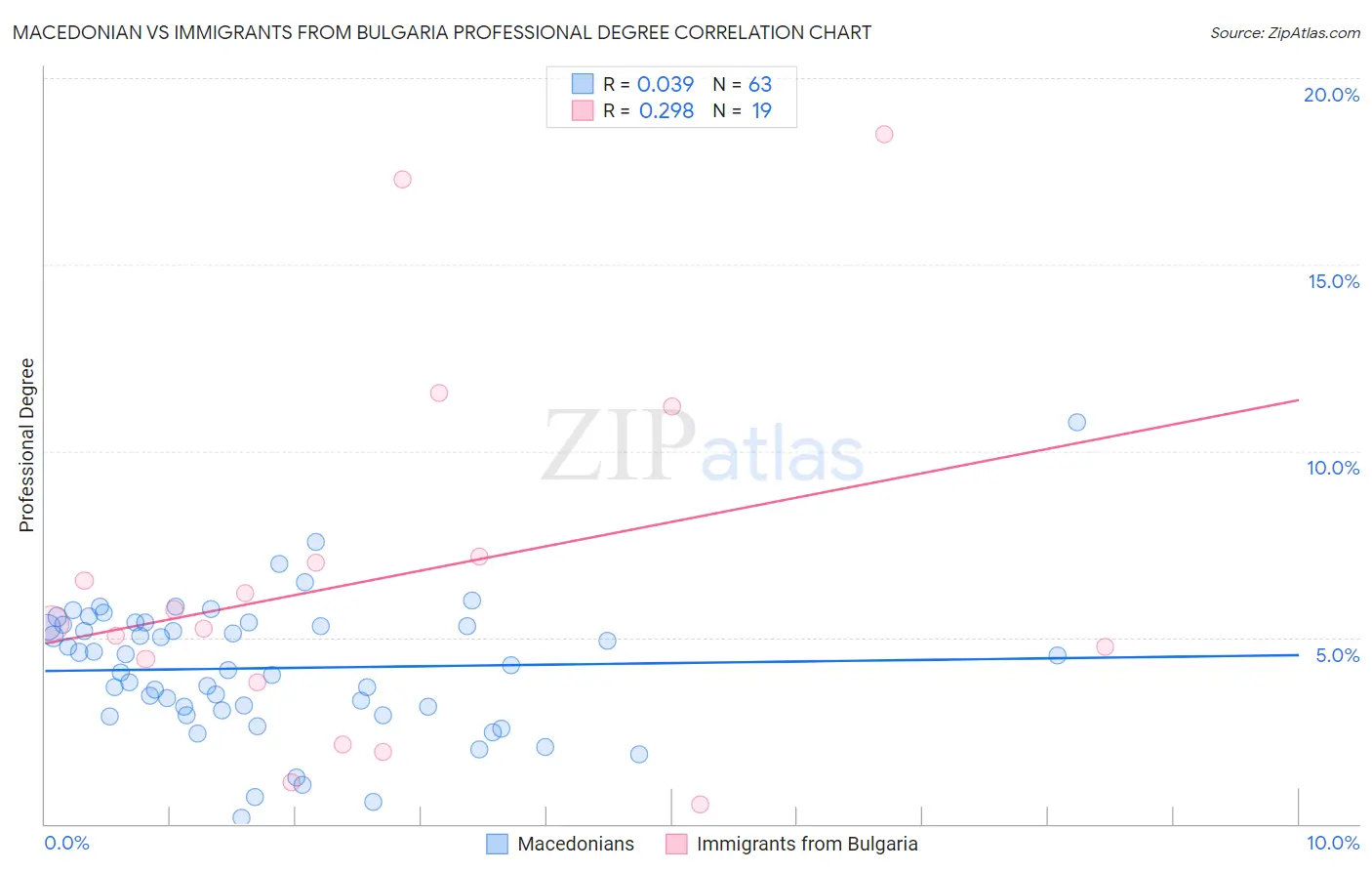 Macedonian vs Immigrants from Bulgaria Professional Degree