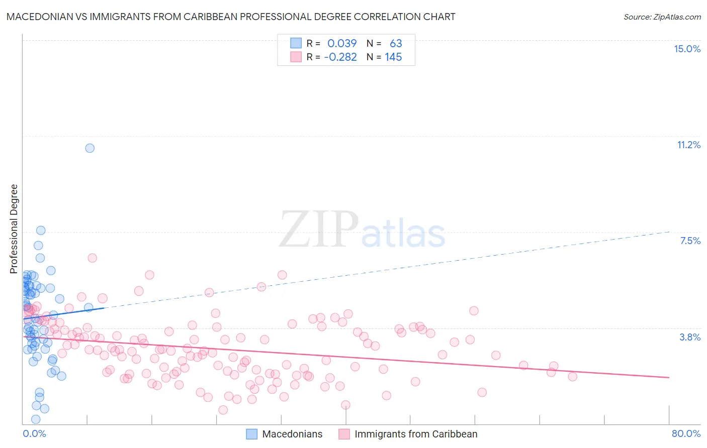 Macedonian vs Immigrants from Caribbean Professional Degree