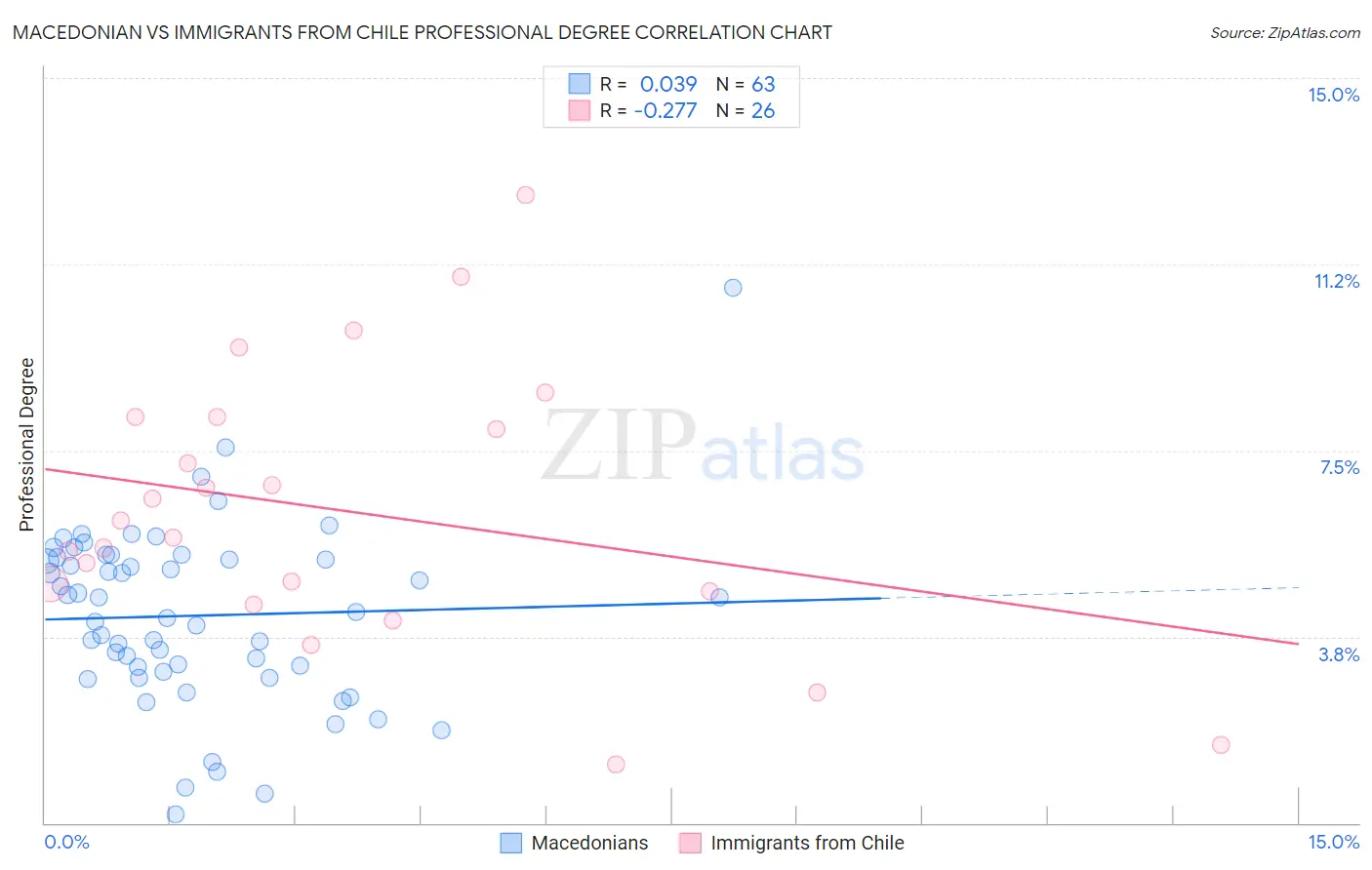 Macedonian vs Immigrants from Chile Professional Degree