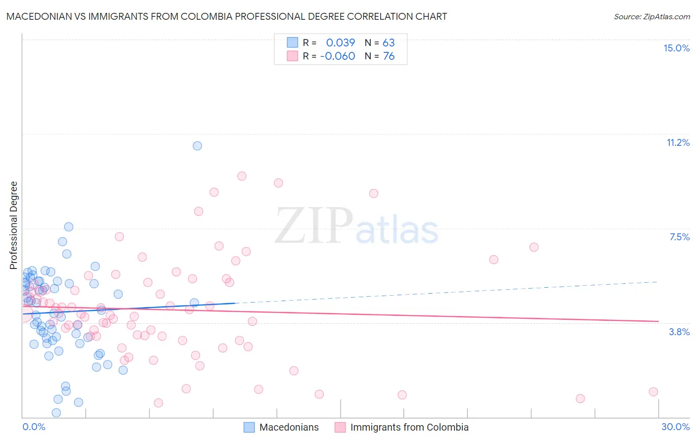 Macedonian vs Immigrants from Colombia Professional Degree