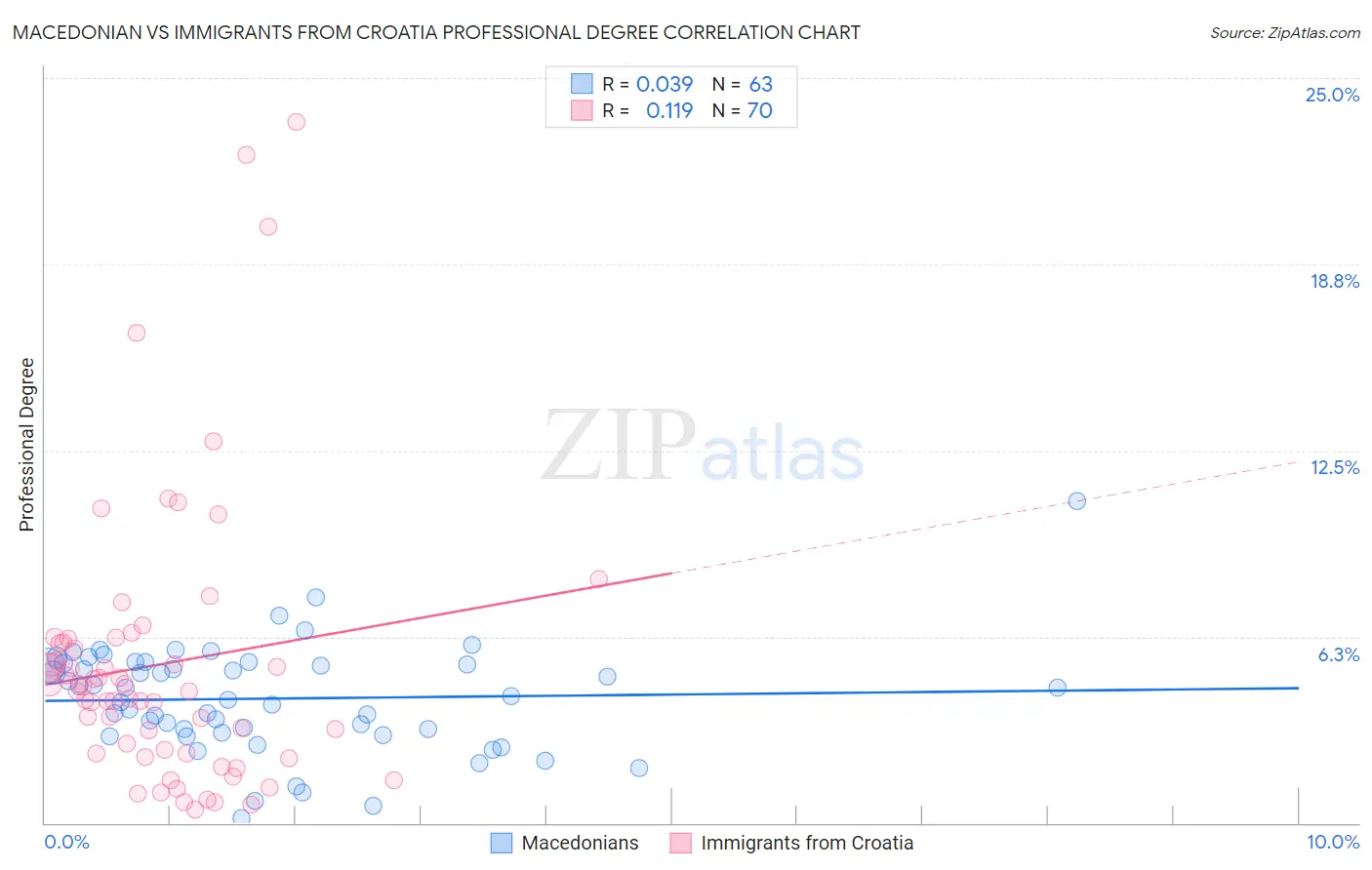 Macedonian vs Immigrants from Croatia Professional Degree