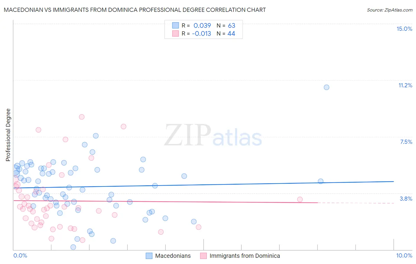 Macedonian vs Immigrants from Dominica Professional Degree