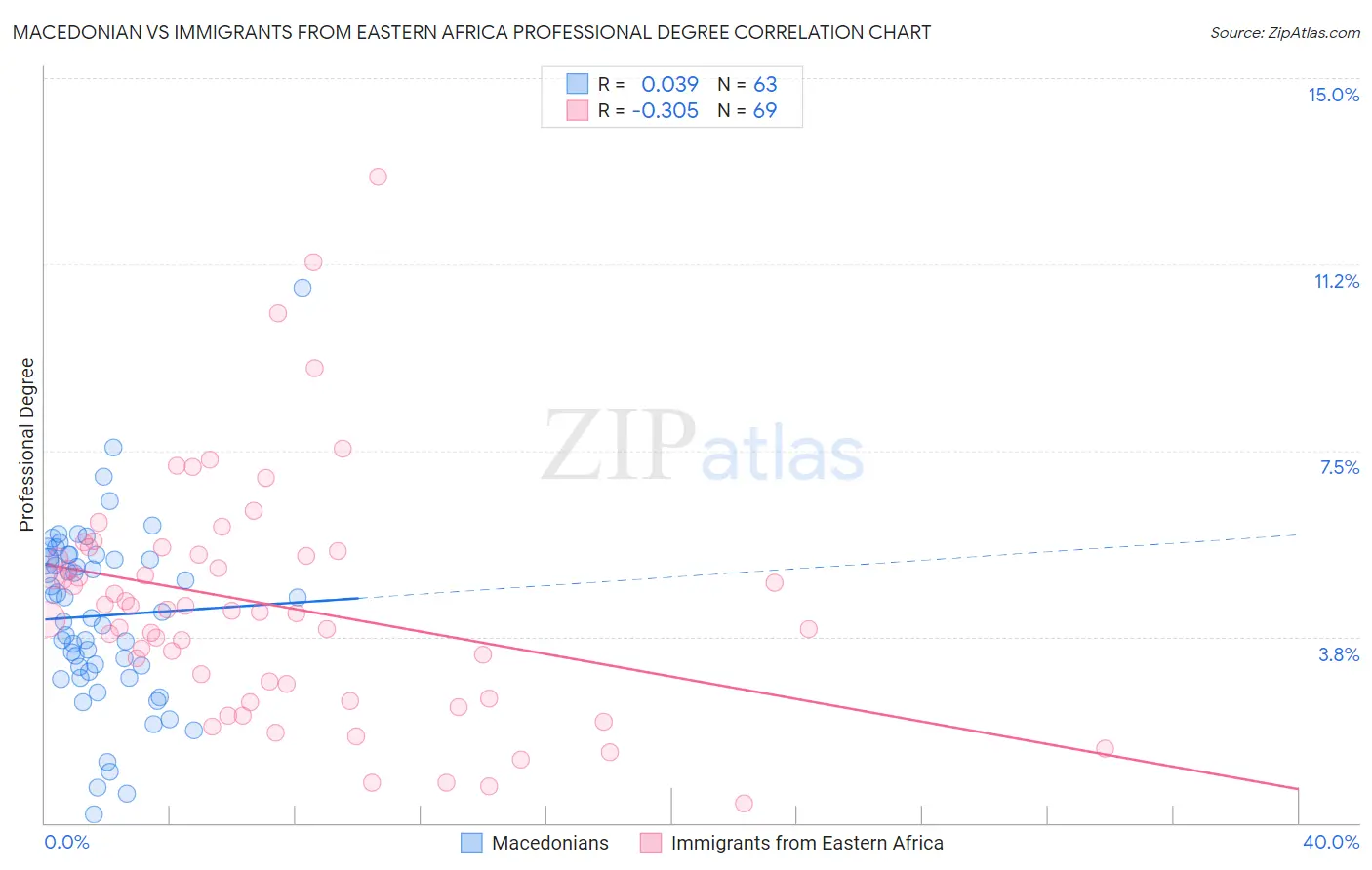 Macedonian vs Immigrants from Eastern Africa Professional Degree