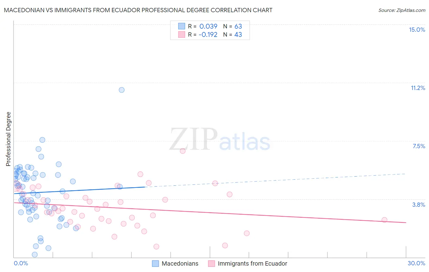 Macedonian vs Immigrants from Ecuador Professional Degree