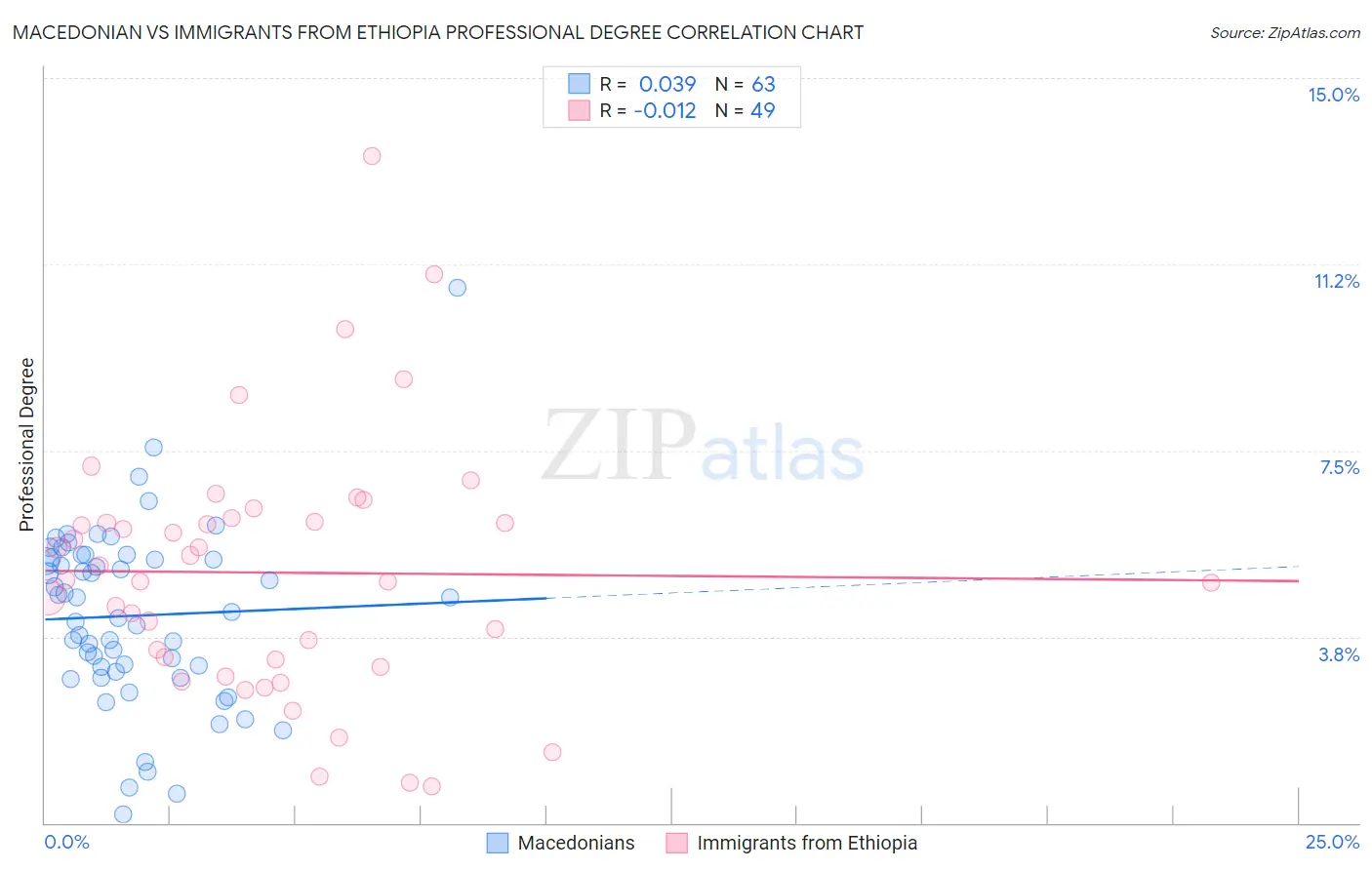 Macedonian vs Immigrants from Ethiopia Professional Degree