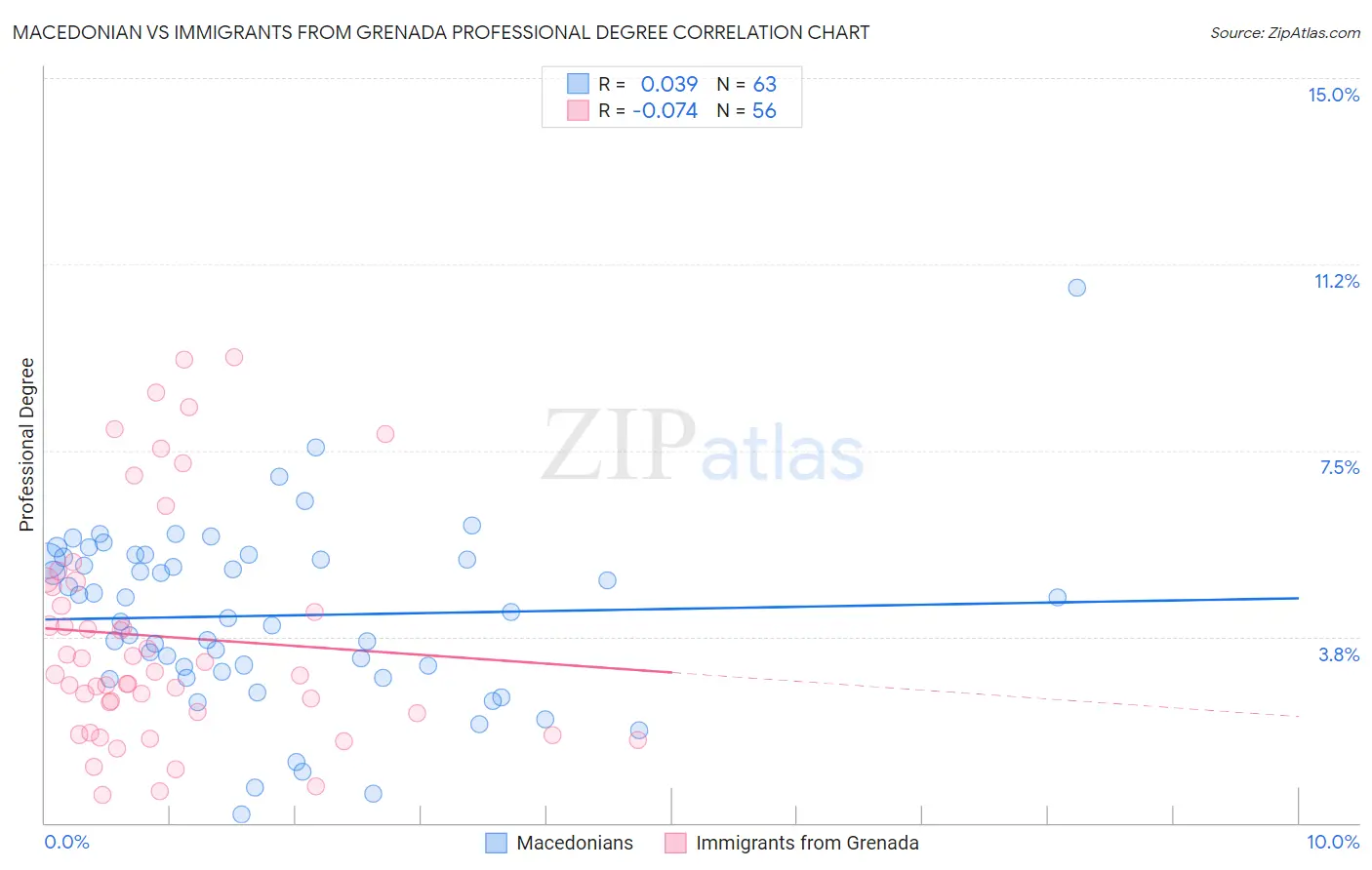 Macedonian vs Immigrants from Grenada Professional Degree