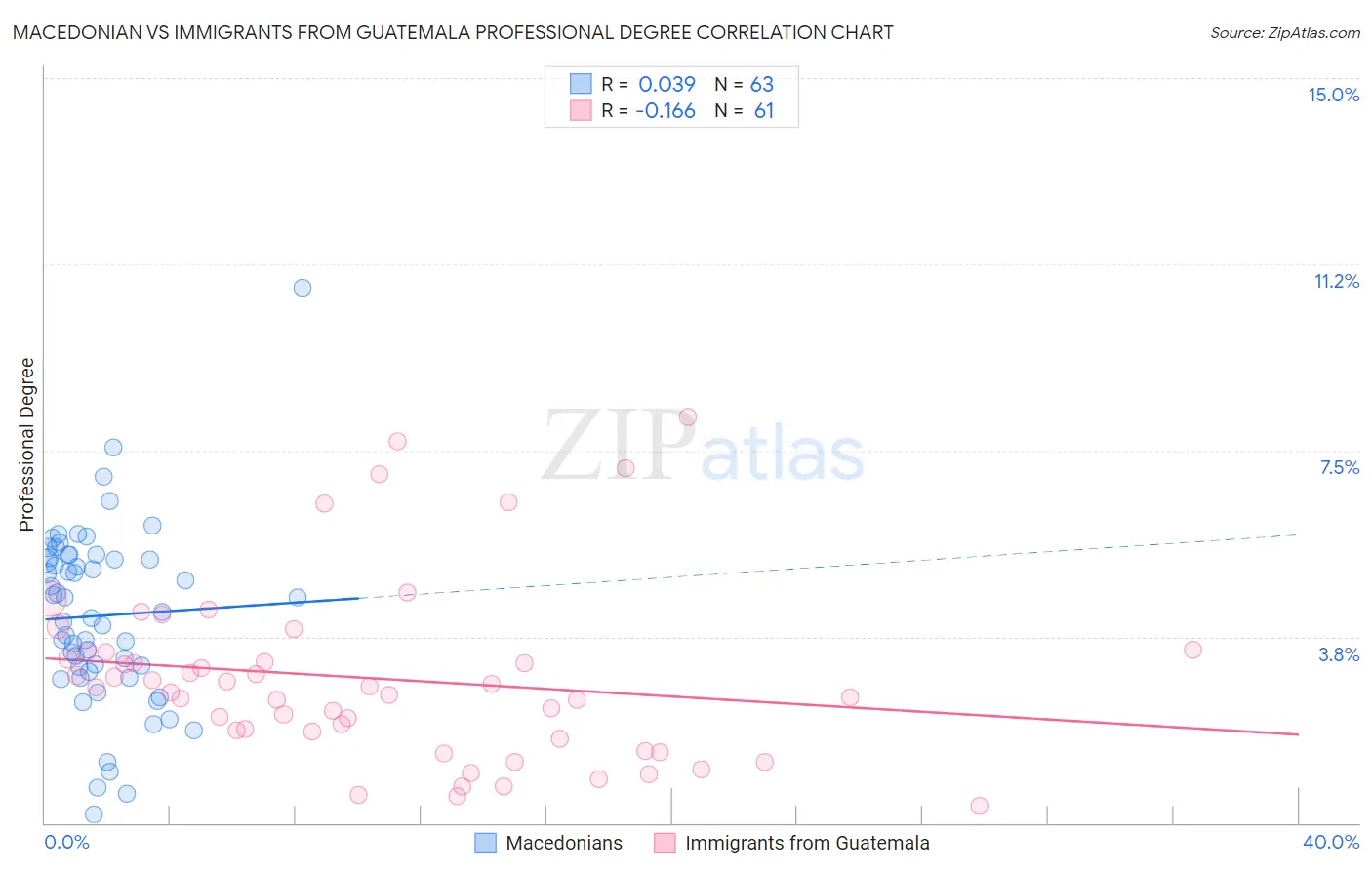 Macedonian vs Immigrants from Guatemala Professional Degree