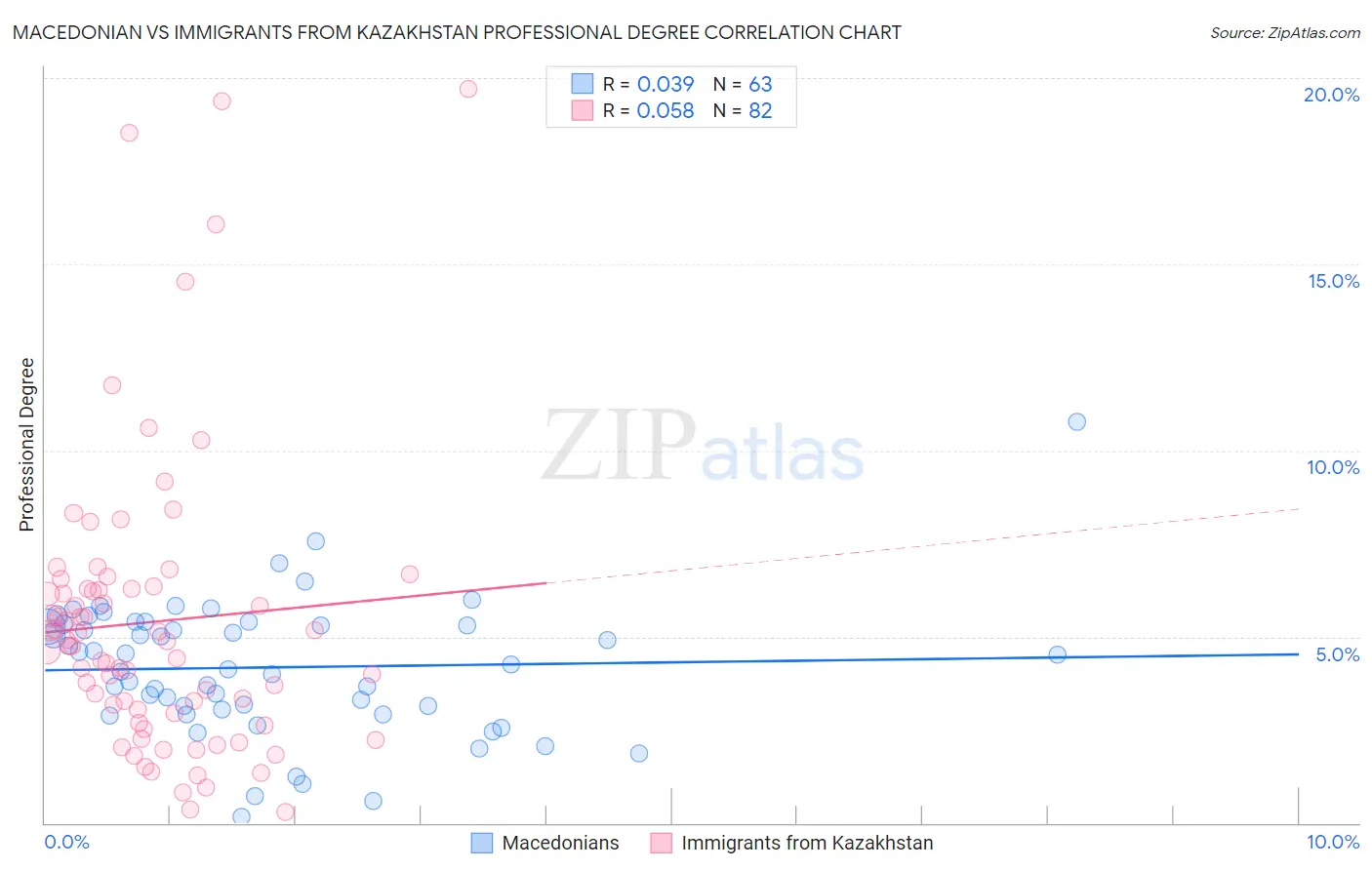 Macedonian vs Immigrants from Kazakhstan Professional Degree