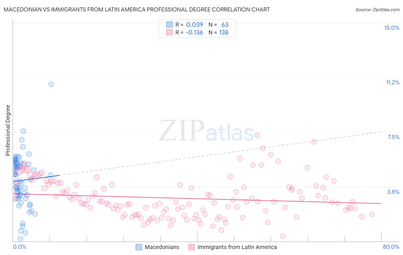 Macedonian vs Immigrants from Latin America Professional Degree