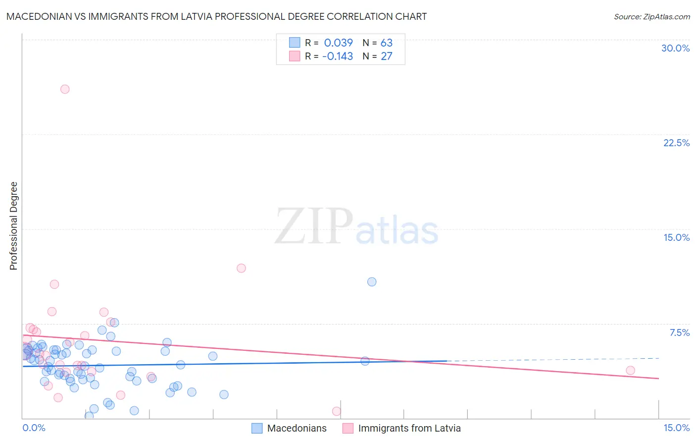 Macedonian vs Immigrants from Latvia Professional Degree