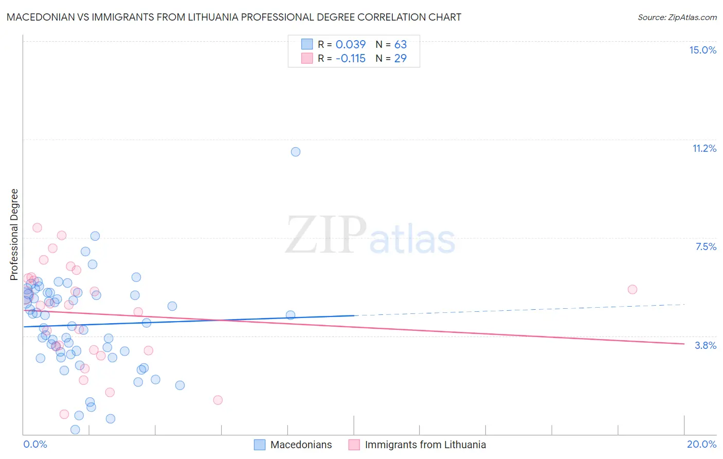Macedonian vs Immigrants from Lithuania Professional Degree